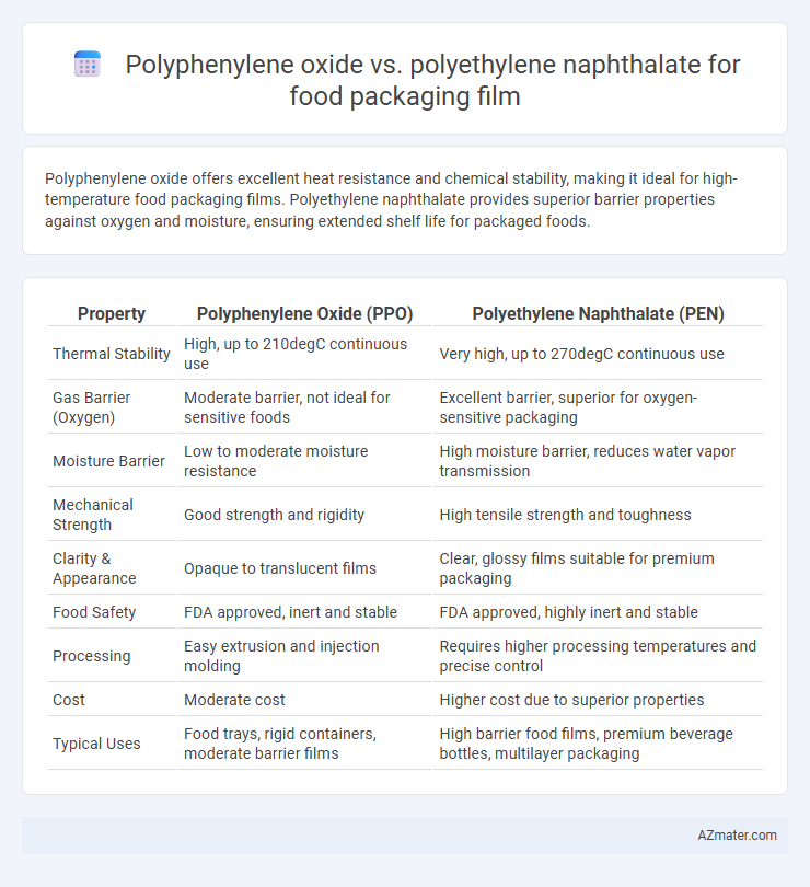 Polyphenylene oxide vs. polyethylene naphthalate for food packaging film - What is The Difference?
