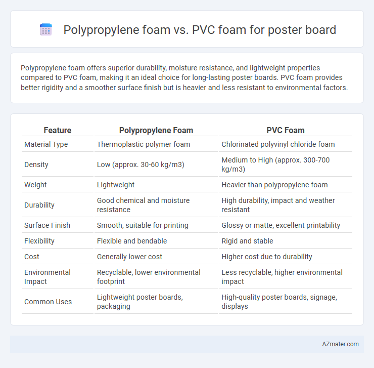 Polypropylene foam vs. PVC foam for poster board - What is The Difference?