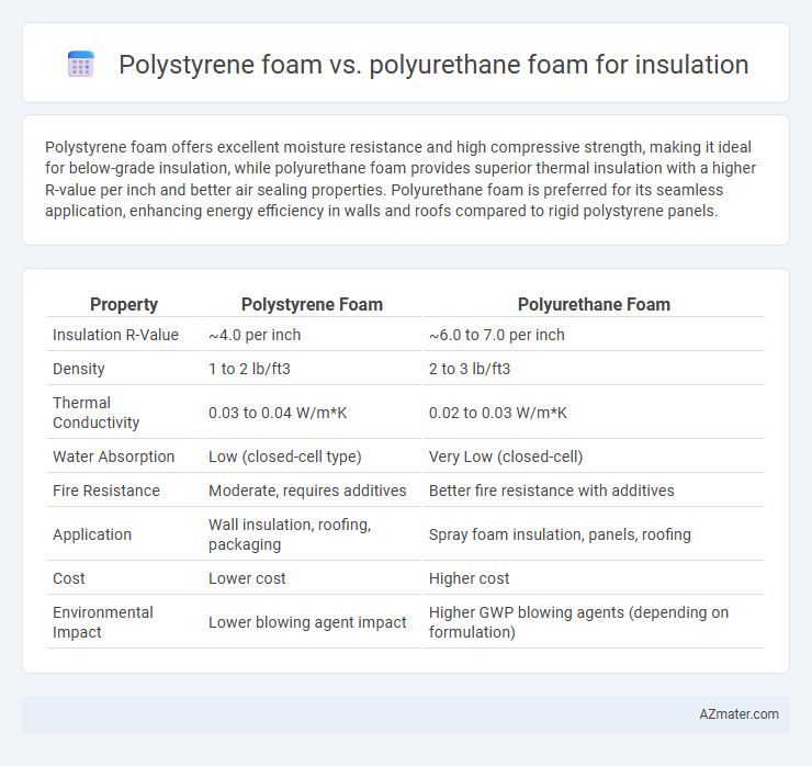Polystyrene foam vs. polyurethane foam for insulation - What is The Difference?