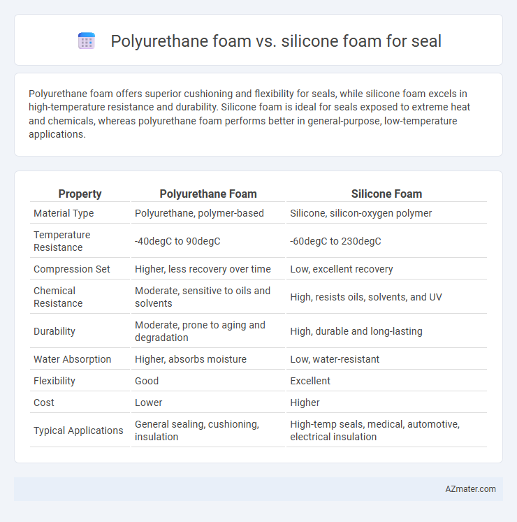 Polyurethane foam vs. silicone foam for seal - What is The Difference?