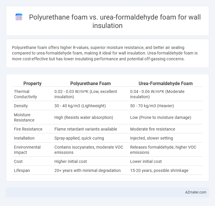 Polyurethane foam vs. urea-formaldehyde foam for wall insulation - What is The Difference?