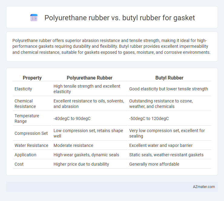 Polyurethane rubber vs. butyl rubber for gasket - What is The Difference?