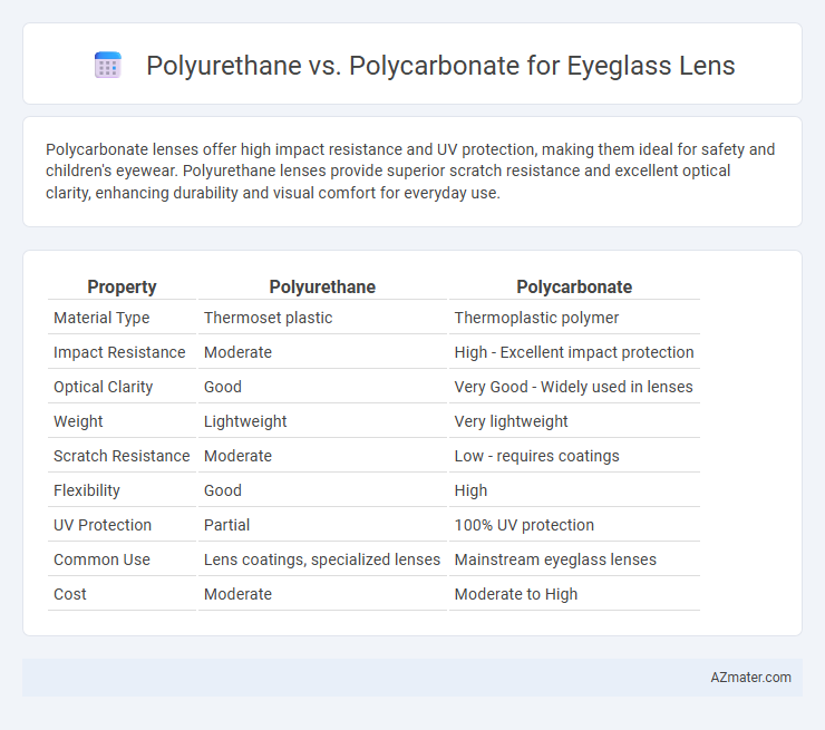 Polyurethane vs. Polycarbonate for Eyeglass Lens - What is The Difference?