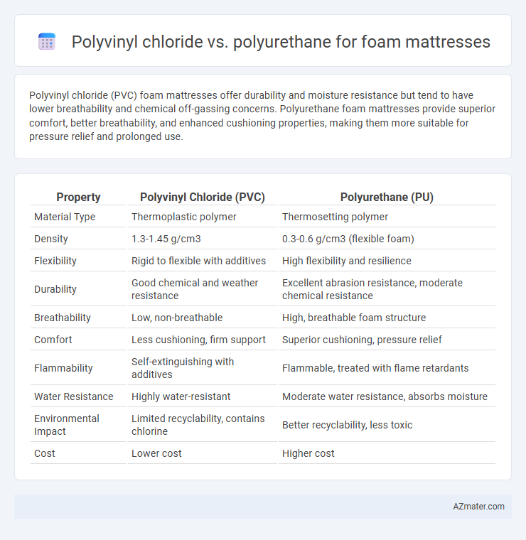 Polyvinyl chloride vs. polyurethane for foam mattresses - What is The Difference?