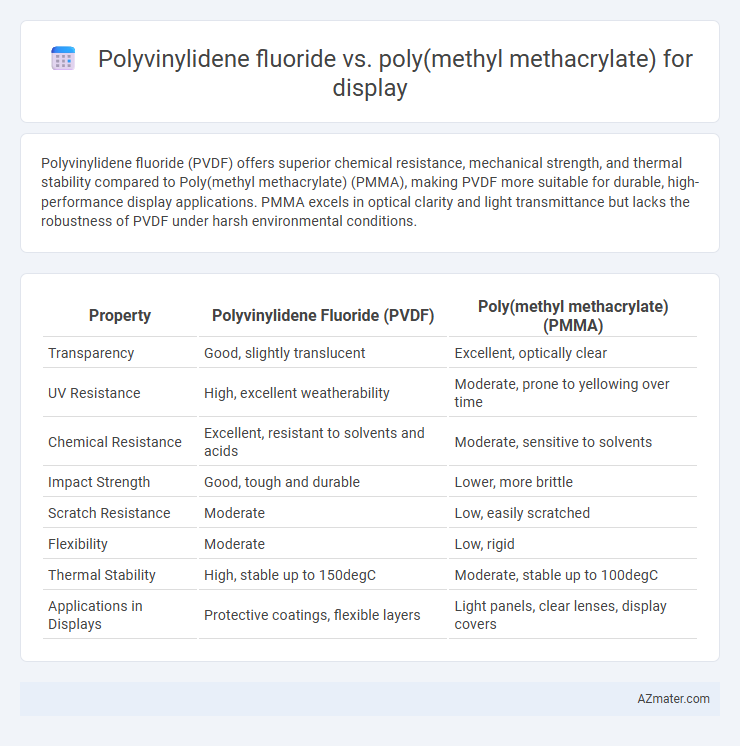 Polyvinylidene fluoride vs. poly(methyl methacrylate) for display - What is The Difference?