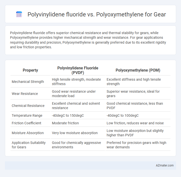 Polyvinylidene fluoride vs. Polyoxymethylene for Gear - What is The Difference?