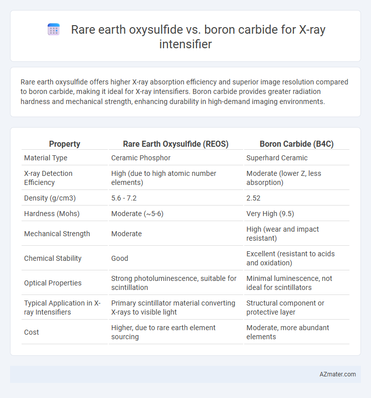 Rare earth oxysulfide vs. boron carbide for X-ray intensifier - What is The Difference?