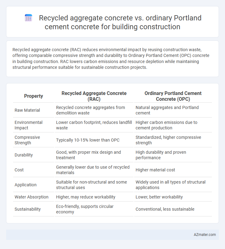Recycled aggregate concrete vs. ordinary Portland cement concrete for building construction - What is The Difference?