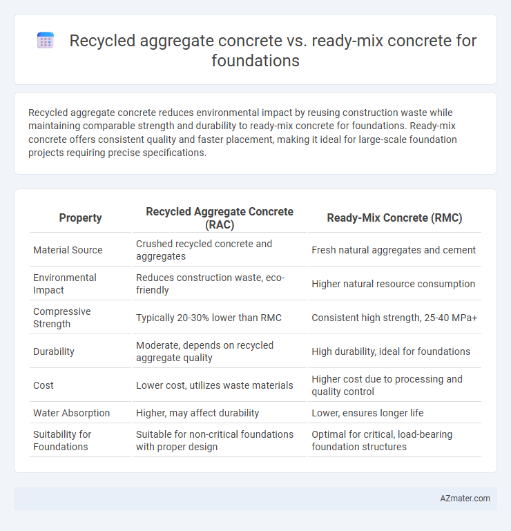 Recycled aggregate concrete vs. ready-mix concrete for foundations - What is The Difference?