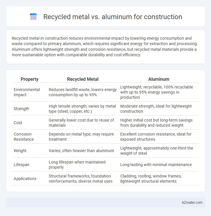 Recycled metal vs. aluminum for construction - What is The Difference?