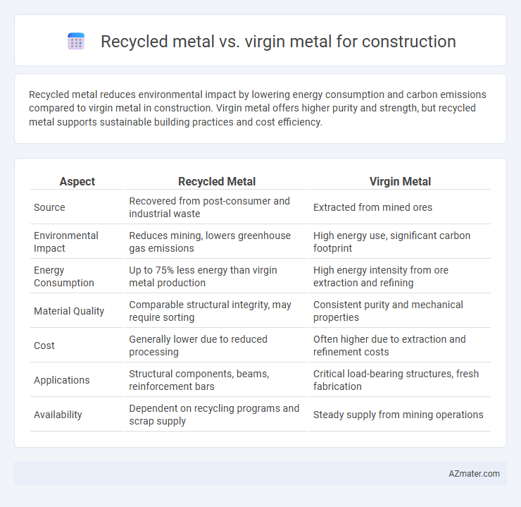 Recycled metal vs. virgin metal for construction - What is The Difference?
