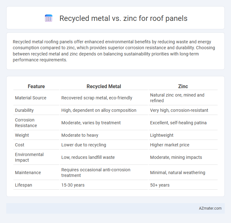 Recycled metal vs. zinc for roof panels - What is The Difference?