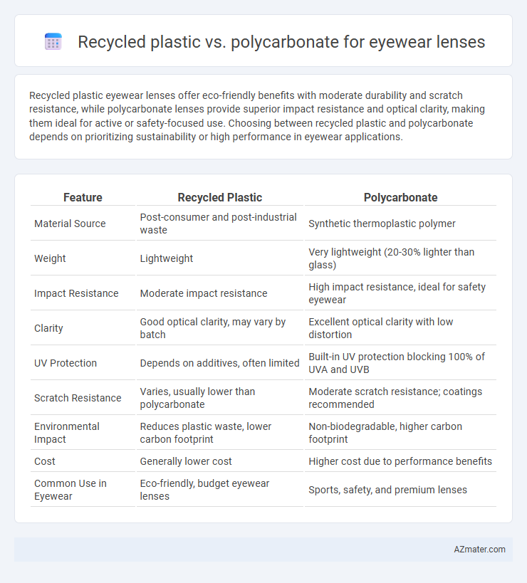 Recycled plastic vs. polycarbonate for eyewear lenses - What is The Difference?
