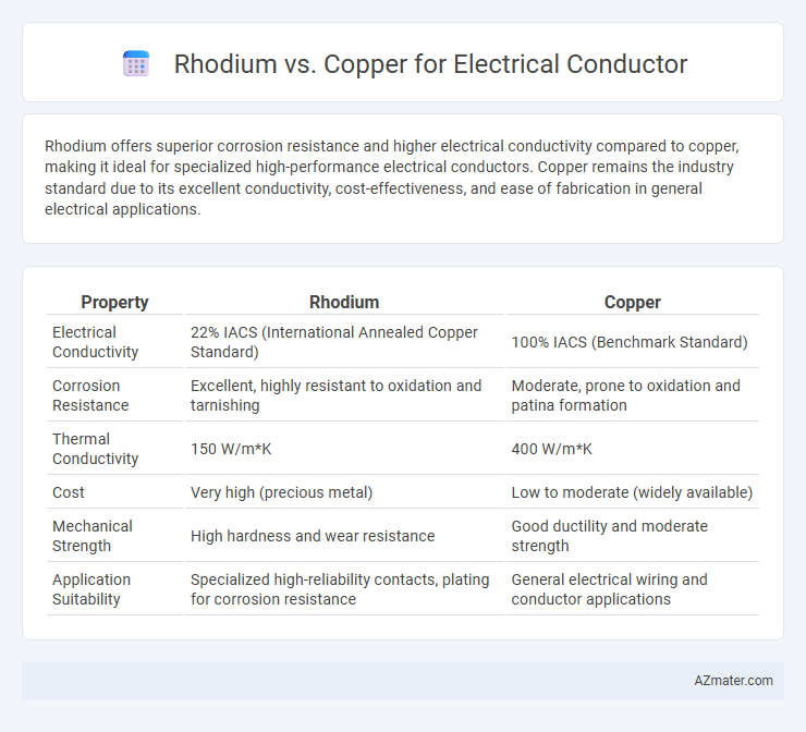 Rhodium vs. Copper for Electrical Conductor - What is The Difference?