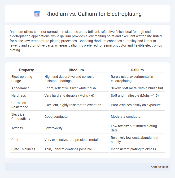 Rhodium vs. Gallium for Electroplating - What is The Difference?