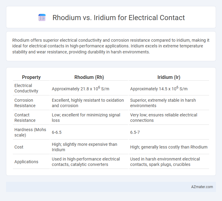 Rhodium vs. Iridium for Electrical Contact - What is The Difference?