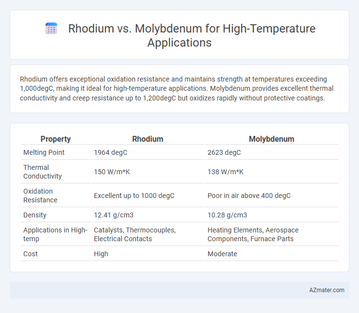 Rhodium vs. Molybdenum for High-Temperature Applications - What is The Difference?