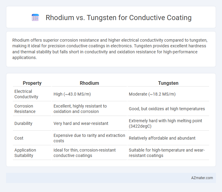 Rhodium vs. Tungsten for Conductive Coating - What is The Difference?
