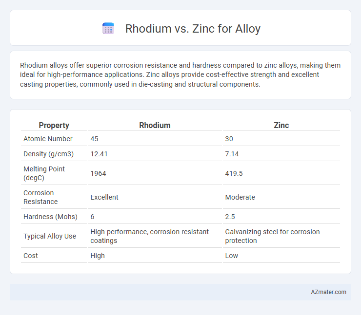 Rhodium vs. Zinc for Alloy - What is The Difference?