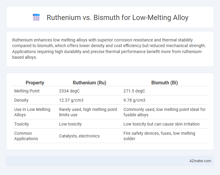 Ruthenium vs. Bismuth for Low-Melting Alloy - What is The Difference?