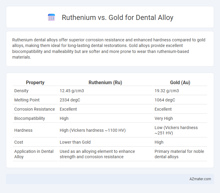 Ruthenium vs. Gold for Dental Alloy - What is The Difference?