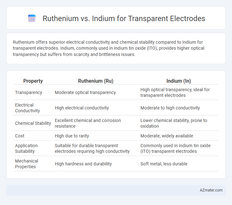 Ruthenium vs. Indium for Transparent Electrodes - What is The Difference?