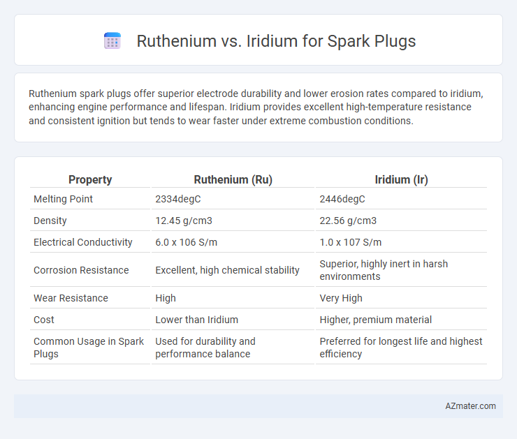 Ruthenium vs. Iridium for Spark Plugs - What is The Difference?