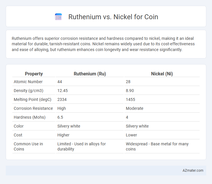 Ruthenium vs. Nickel for Coin - What is The Difference?