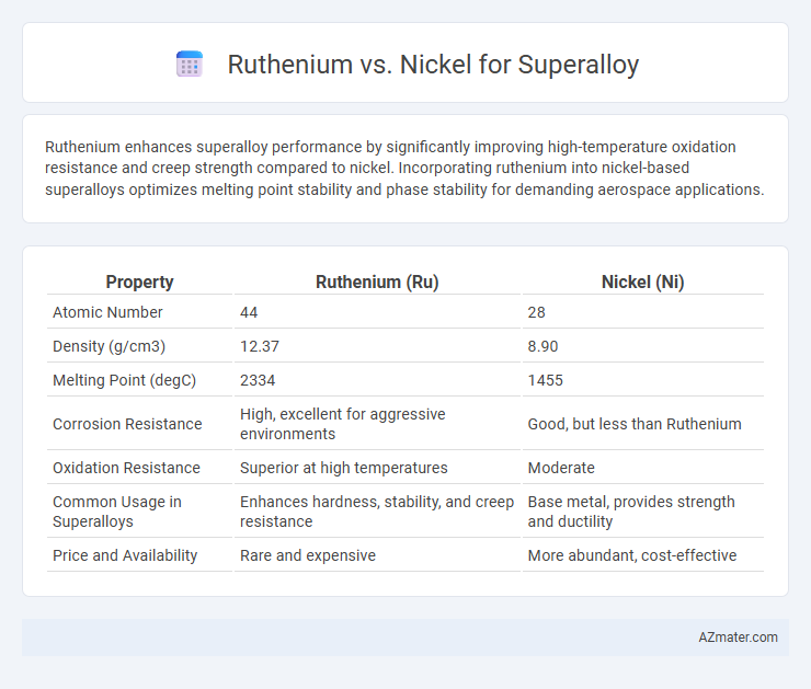 Ruthenium vs. Nickel for Superalloy - What is The Difference?