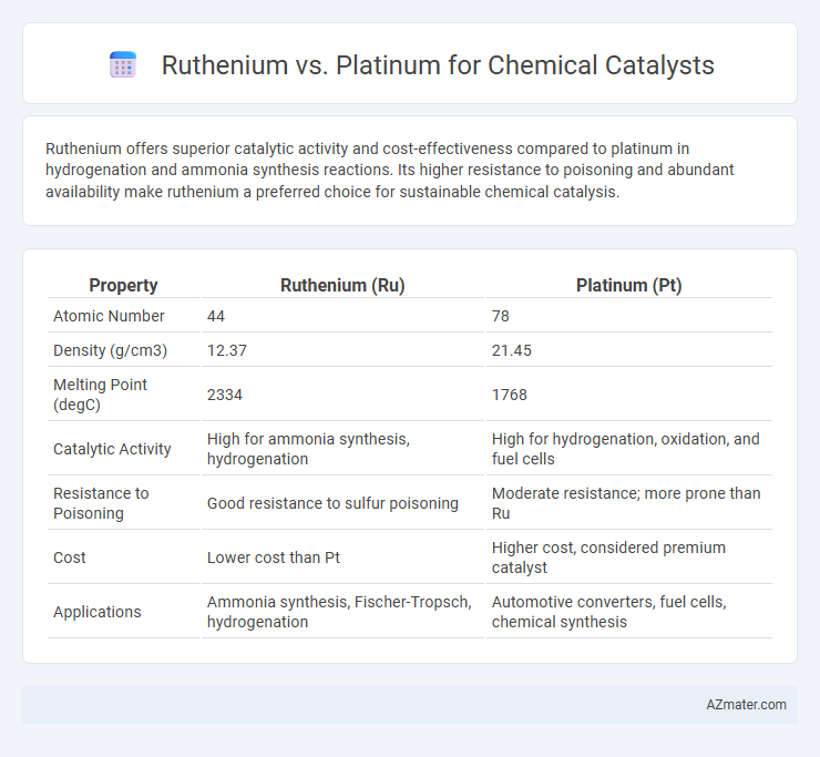 Ruthenium vs. Platinum for Chemical Catalysts - What is The Difference?