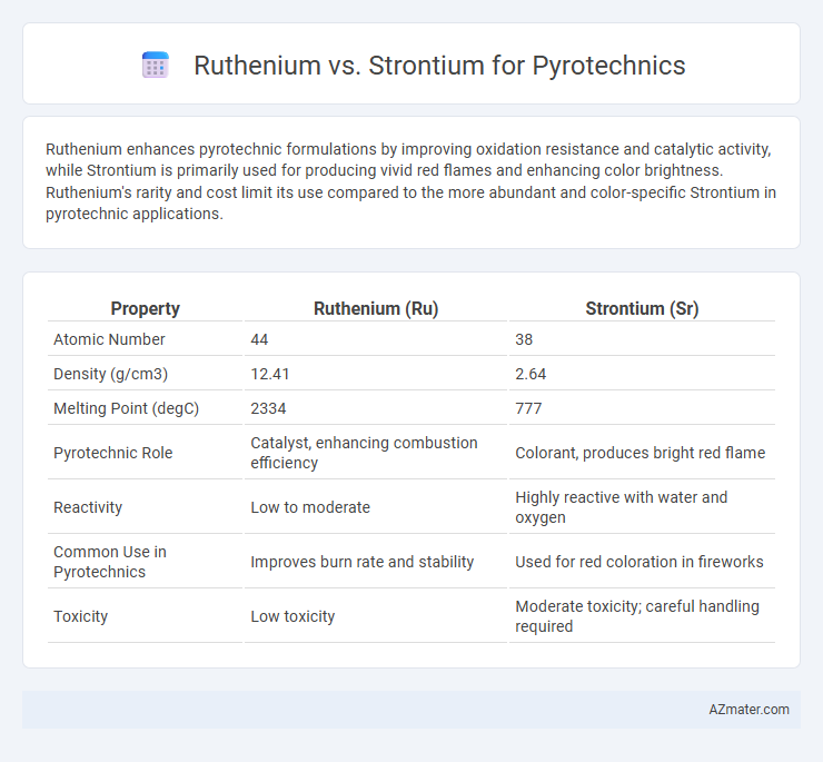 Ruthenium vs. Strontium for Pyrotechnics - What is The Difference?