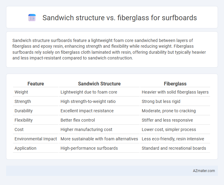 Sandwich structure vs. fiberglass for surfboards - What is The Difference?