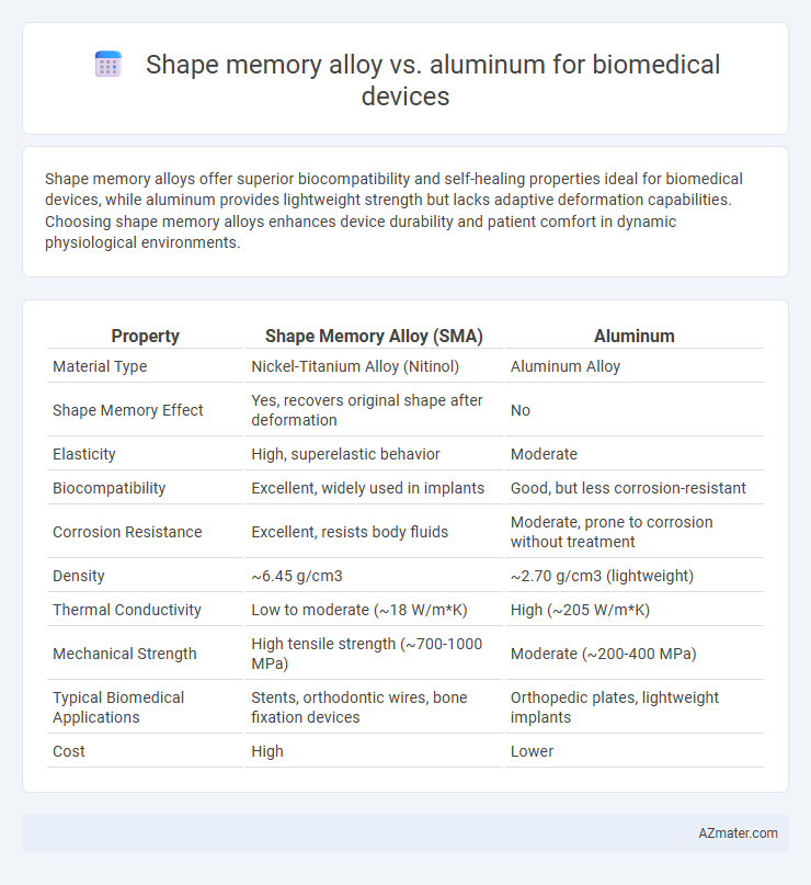 Shape memory alloy vs. aluminum for biomedical devices - What is The Difference?
