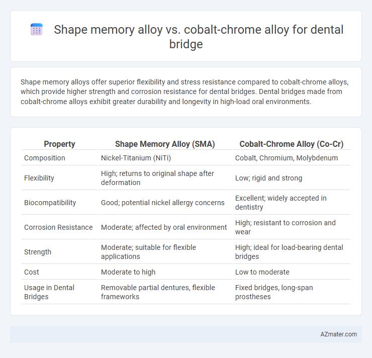 Shape memory alloy vs. cobalt-chrome alloy for dental bridge - What is The Difference?