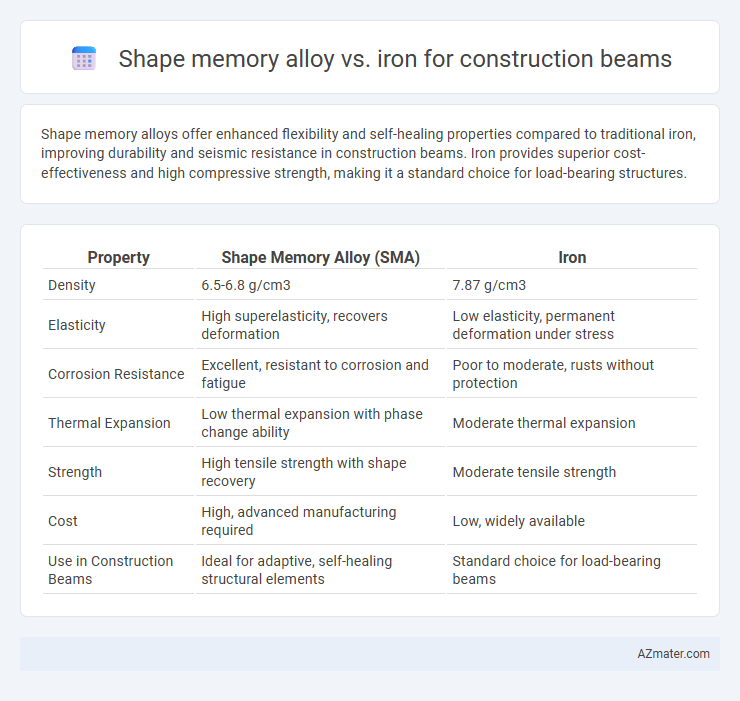 Shape memory alloy vs. iron for construction beams - What is The Difference?
