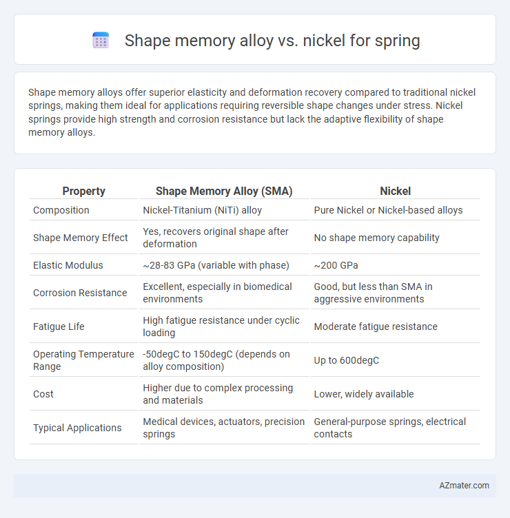Shape memory alloy vs. nickel for spring - What is The Difference?
