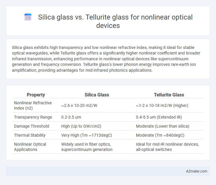 Silica glass vs. Tellurite glass for nonlinear optical devices - What is The Difference?