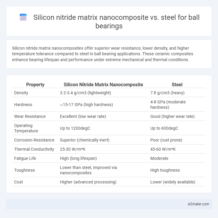 Silicon nitride matrix nanocomposite vs. steel for ball bearings - What is The Difference?