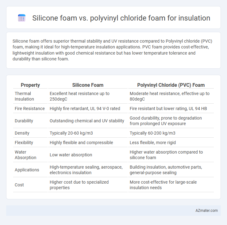 Silicone foam vs. polyvinyl chloride foam for insulation - What is The Difference?
