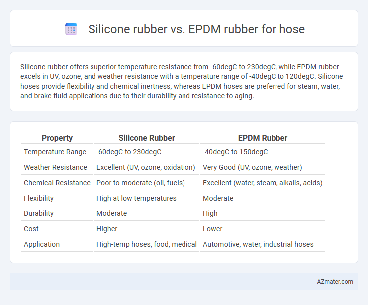 Silicone rubber vs. EPDM rubber for hose - What is The Difference?
