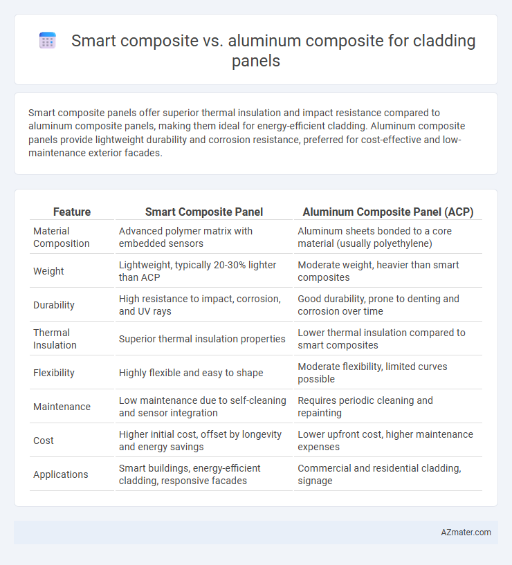 Smart composite vs. aluminum composite for cladding panels - What is The Difference?
