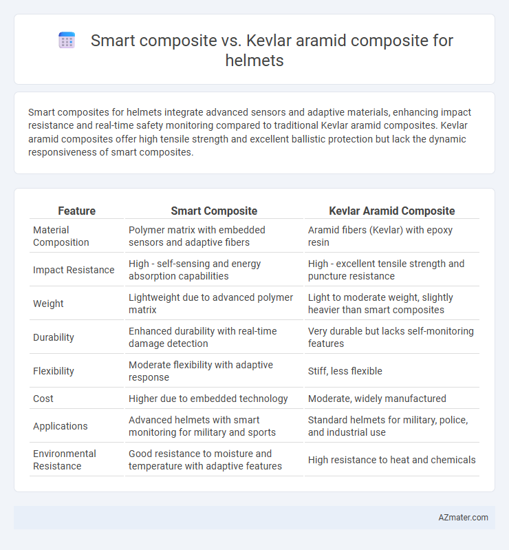 Smart composite vs. Kevlar aramid composite for helmets - What is The Difference?
