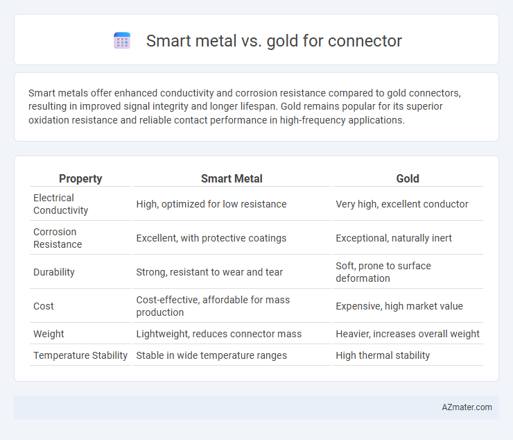 Smart metal vs. gold for connector - What is The Difference?
