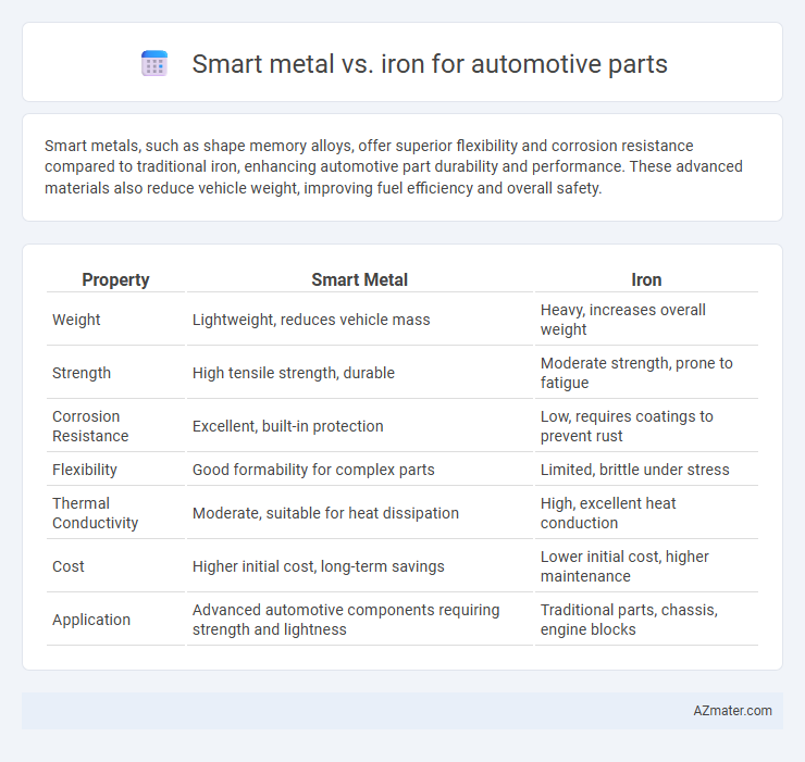 Smart metal vs. iron for automotive parts - What is The Difference?
