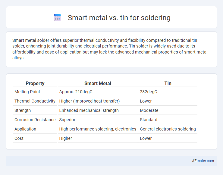 Smart metal vs. tin for soldering - What is The Difference?