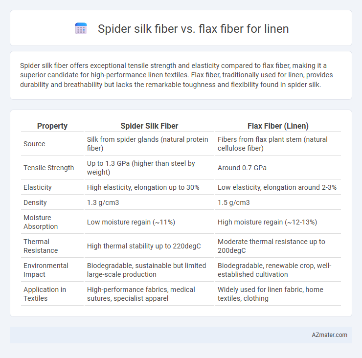 Spider silk fiber vs. flax fiber for linen - What is The Difference?