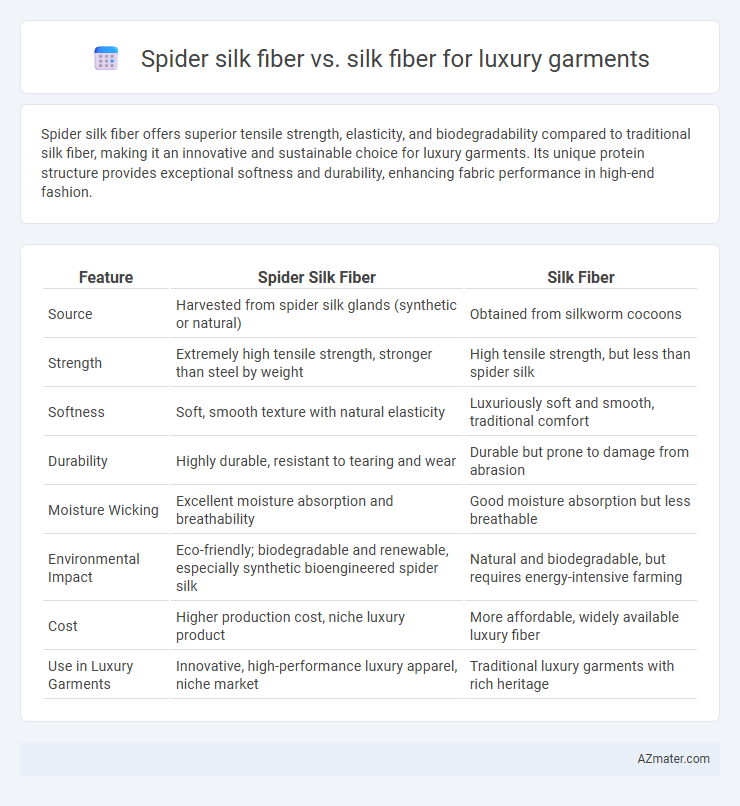 Spider silk fiber vs. silk fiber for luxury garments - What is The Difference?