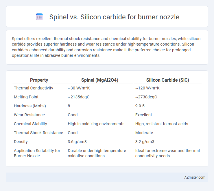 Spinel vs. Silicon carbide for burner nozzle - What is The Difference?