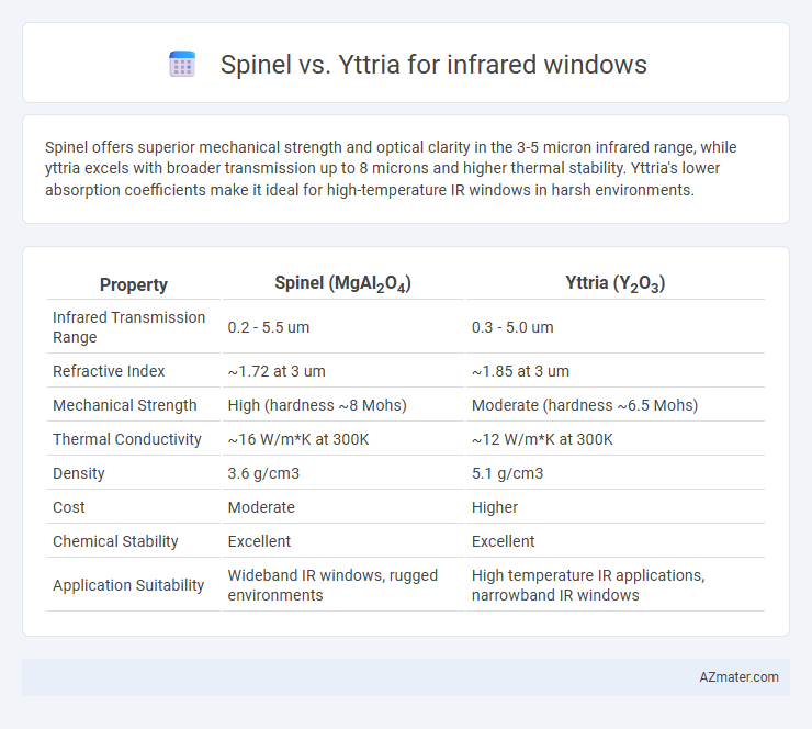 Spinel vs. Yttria for infrared windows - What is The Difference?