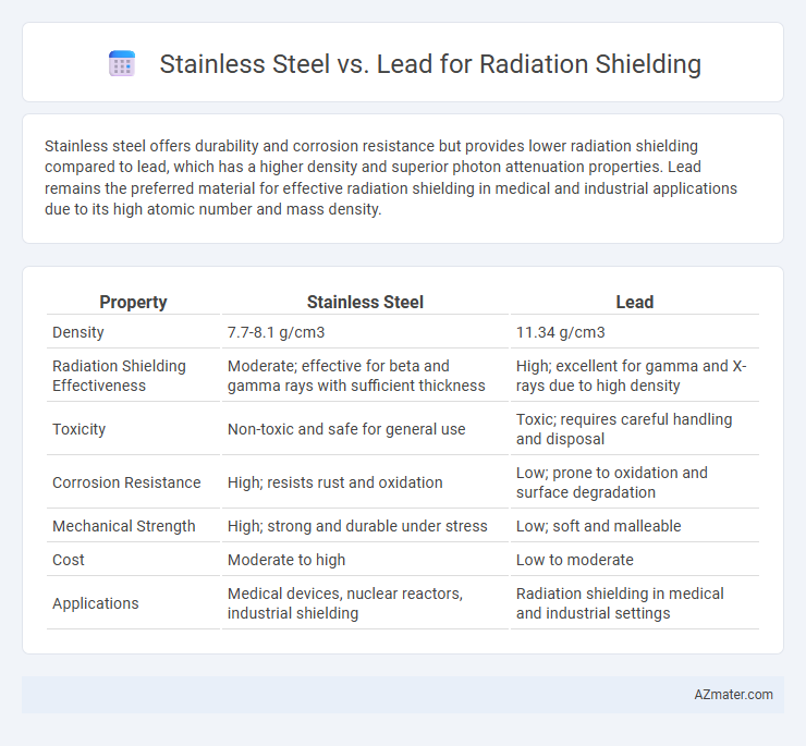 Stainless Steel vs. Lead for Radiation Shielding - What is The Difference?